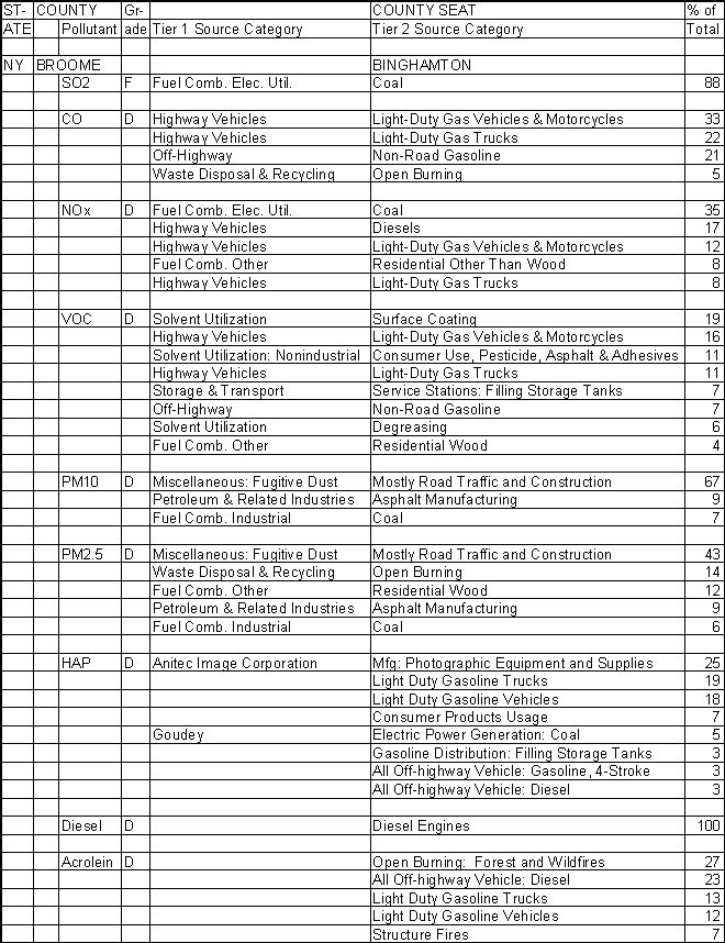 Broome County, New York, Air Pollution Sources A