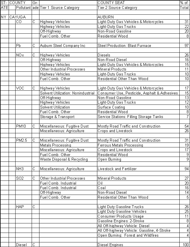 Cayuga County, New York, Air Pollution Sources A