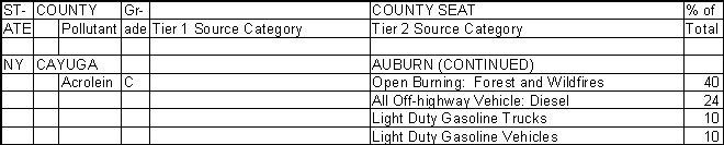 Cayuga County, New York, Air Pollution Sources B