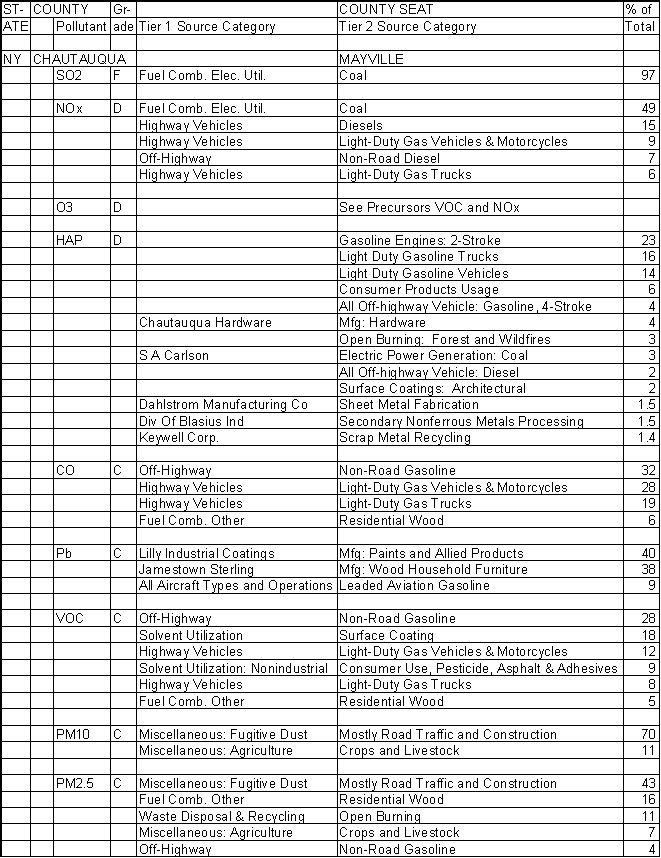 Chautauqua County, New York, Air Pollution Sources A