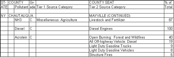 Chautauqua County, New York, Air Pollution Sources B