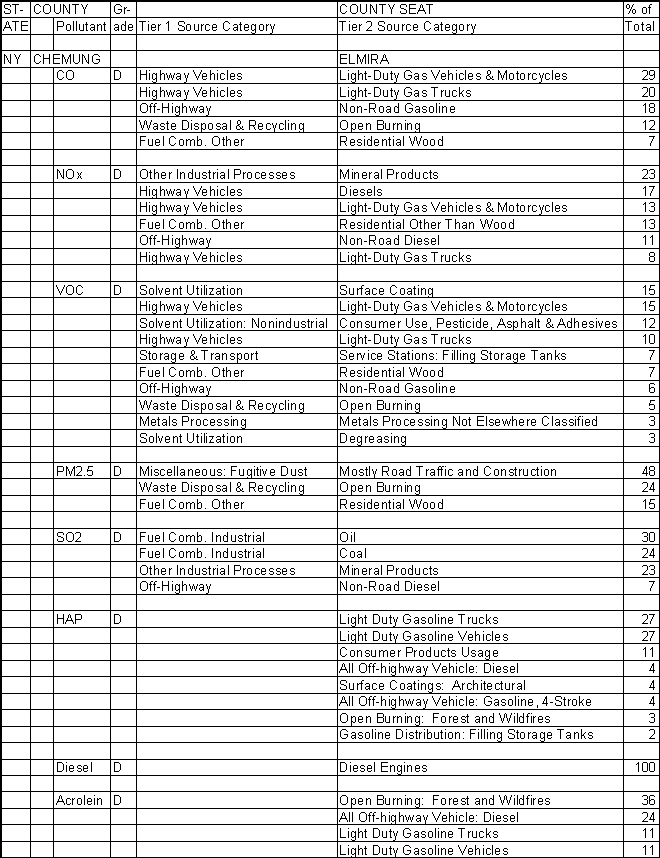Chemung County, New York, Air Pollution Sources A