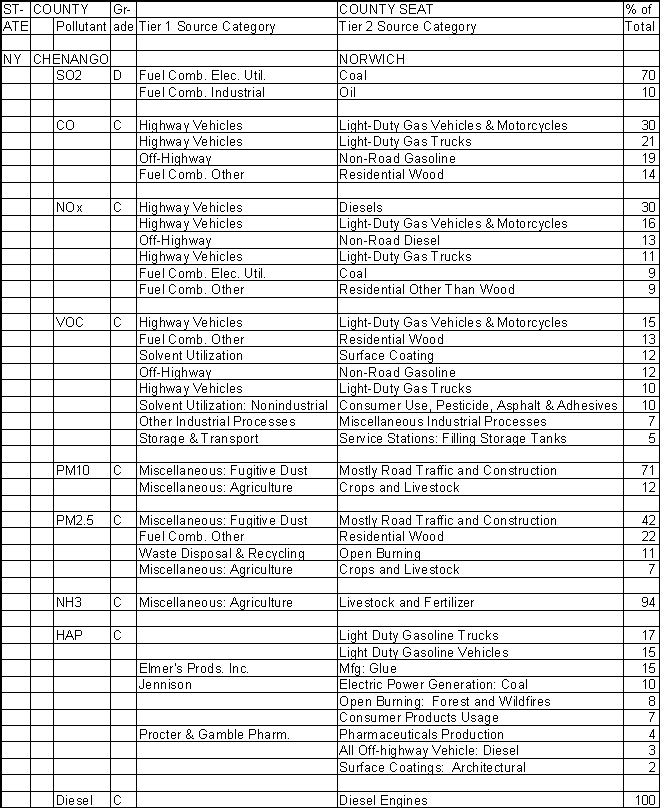 Chenango County, New York, Air Pollution Sources A