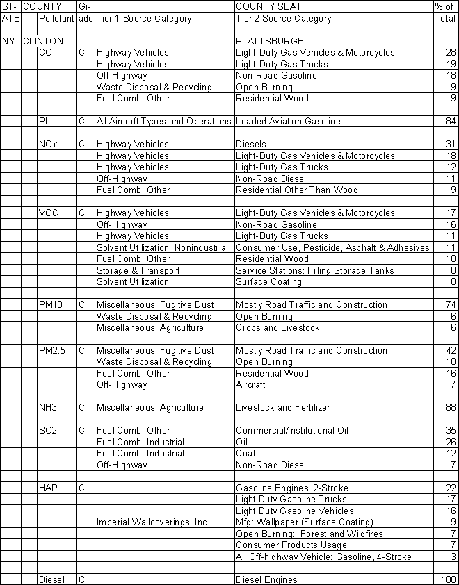 Clinton County, New York, Air Pollution Sources A