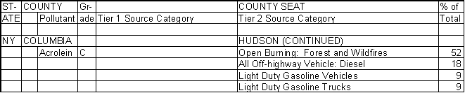 Columbia County, New York, Air Pollution Sources B