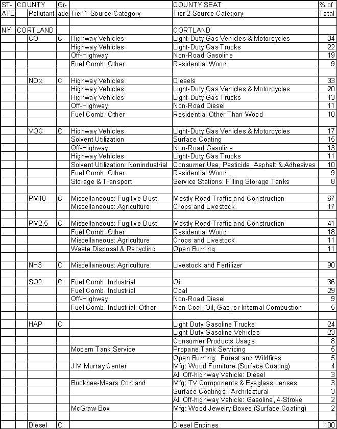 Cortland County, New York, Air Pollution Sources A