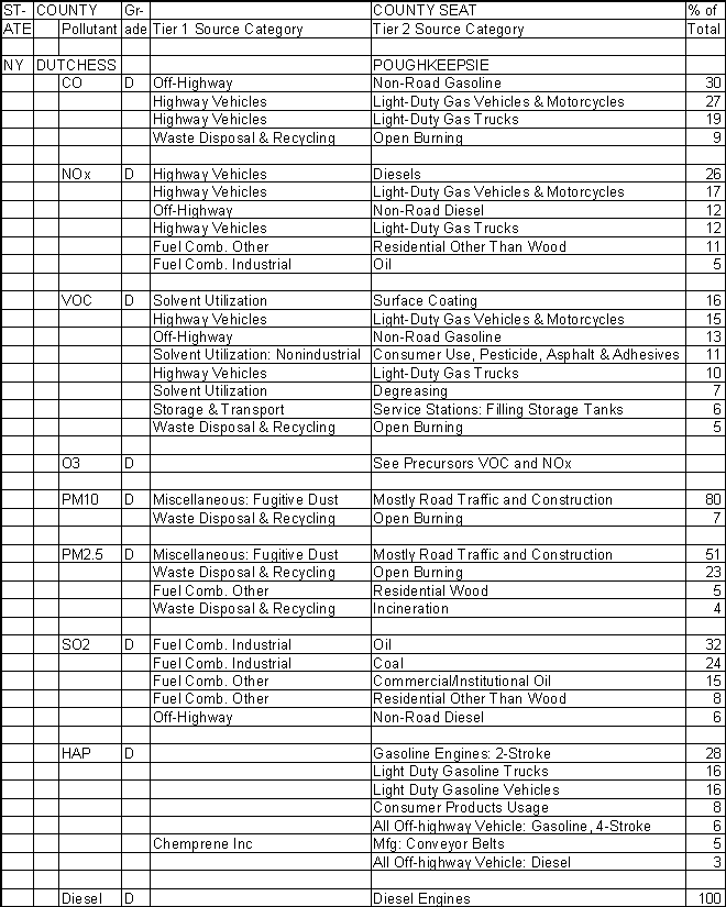 Dutchess County, New York, Air Pollution Sources A