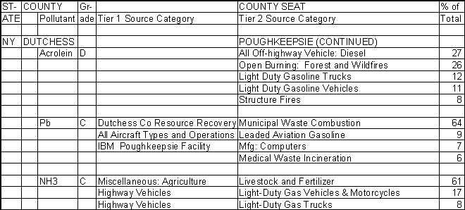 Dutchess County, New York, Air Pollution Sources B