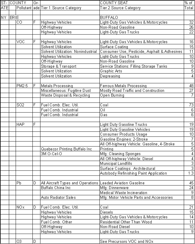 Erie County, New York, Air Pollution Sources A