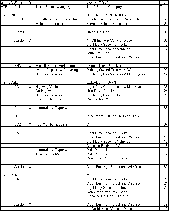 Erie County, New York, Air Pollution Sources B