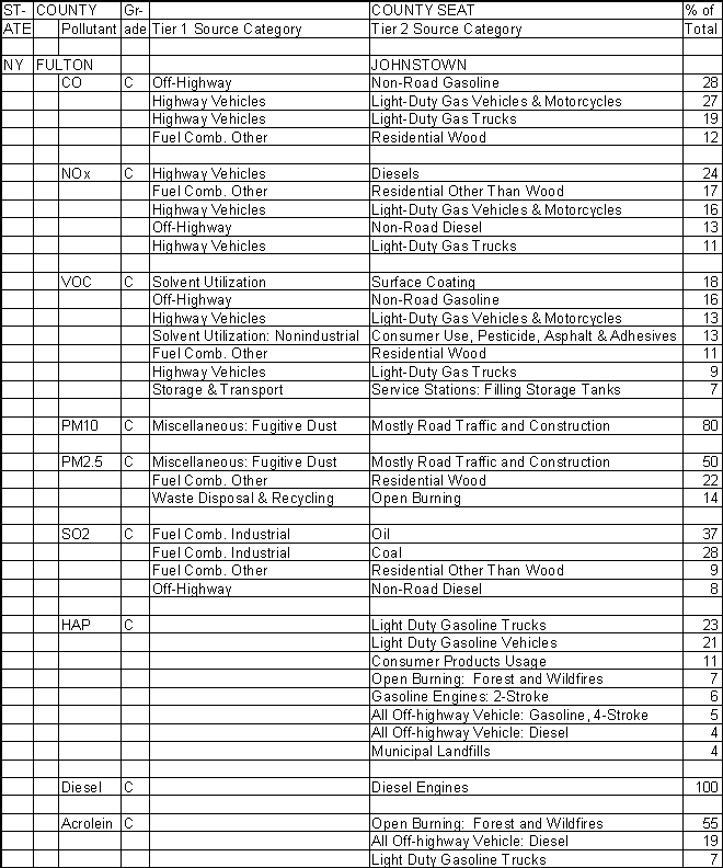 Fulton County, New York, Air Pollution Sources