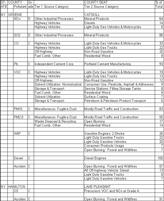 Greene County, New York, Air Pollution Sources