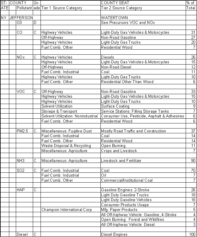 Jefferson County, New York, Air Pollution Sources A