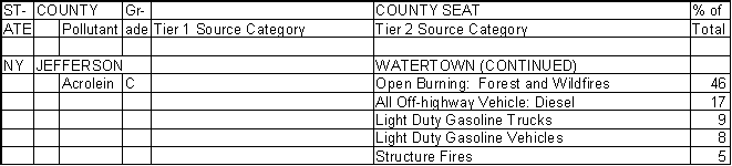 Jefferson County, New York, Air Pollution Sources B