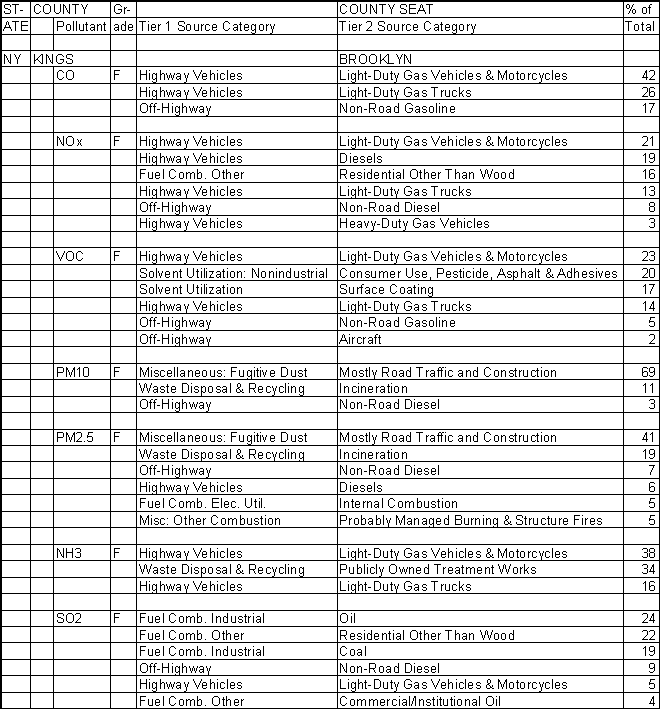 Kings County, New York, Air Pollution Sources A