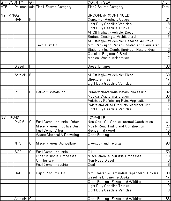 Kings County, New York, Air Pollution Sources B