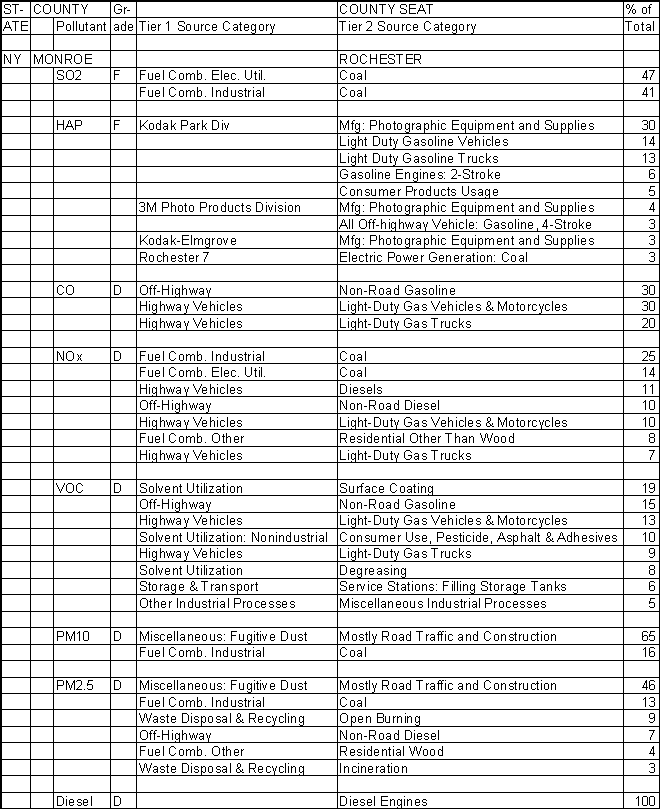 Monroe County, New York, Air Pollution Sources A