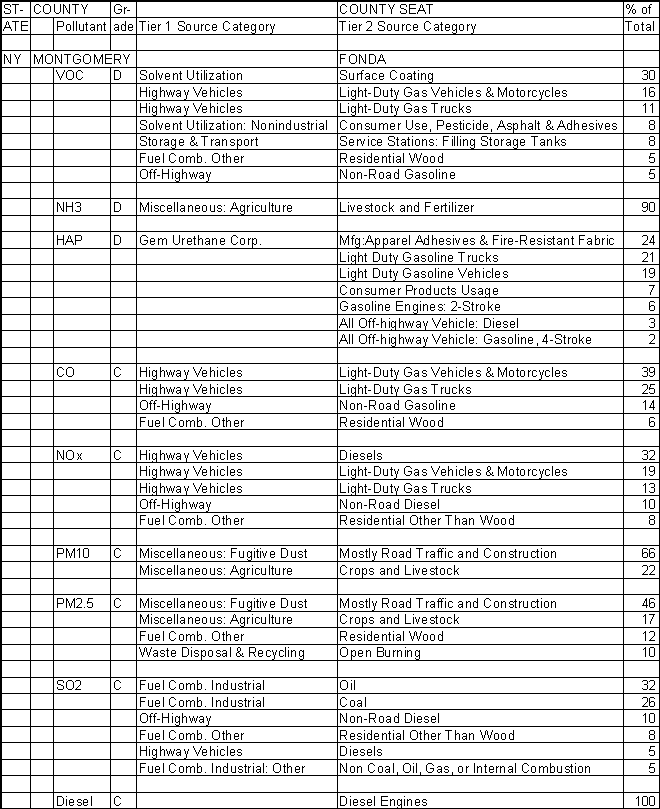 Montgomery County, New York, Air Pollution Sources A