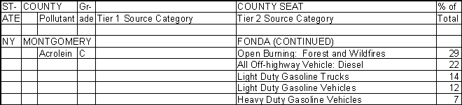 Montgomery County, New York, Air Pollution Sources B