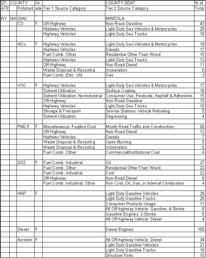 Nassau County, New York, Air Pollution Sources A