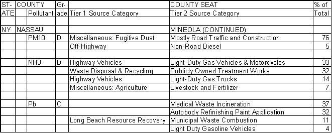 Nassau County, New York, Air Pollution Sources B