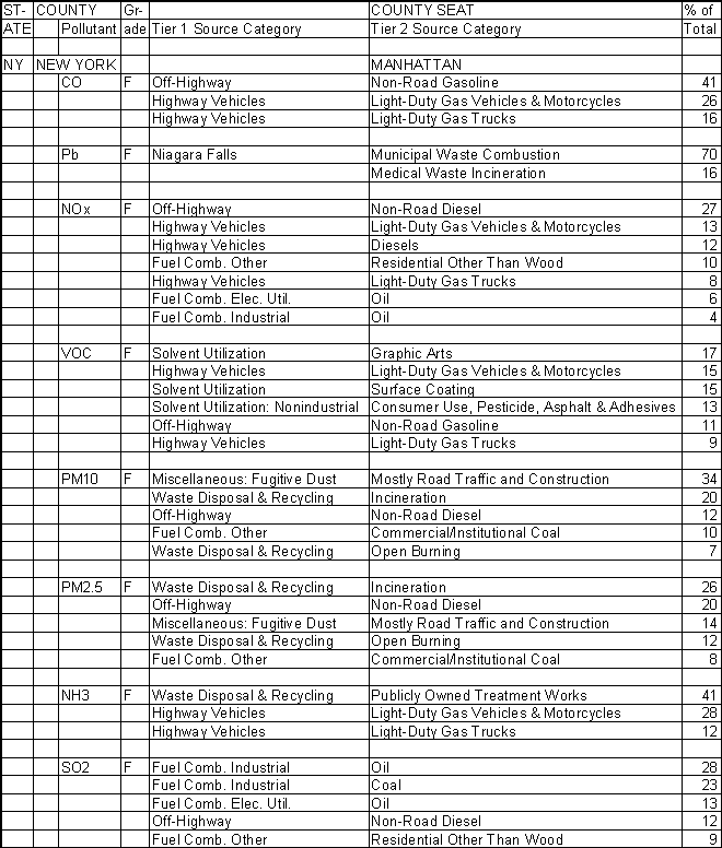New York County, New York, Air Pollution Sources A