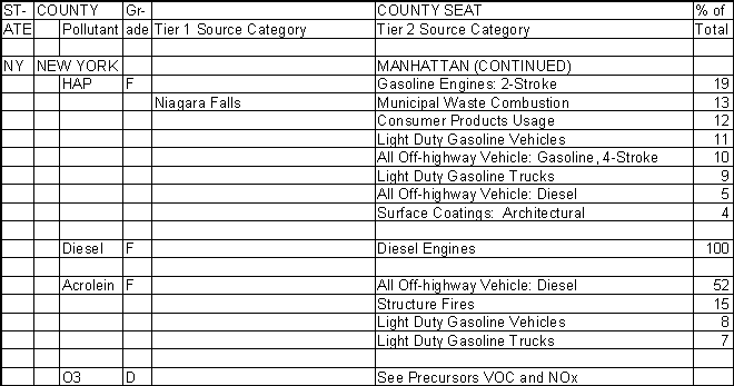 New York County, New York, Air Pollution Sources B