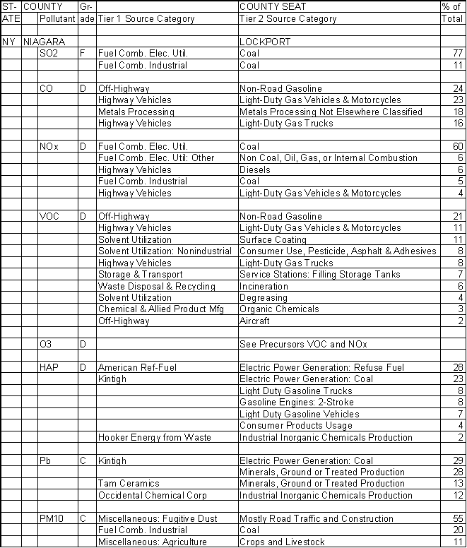 Niagara County, New York, Air Pollution Sources A