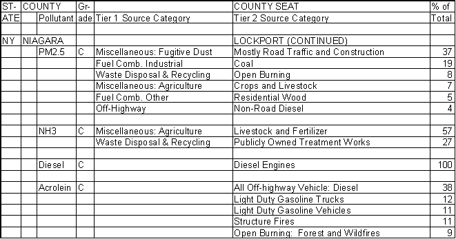 Niagara County, New York, Air Pollution Sources B
