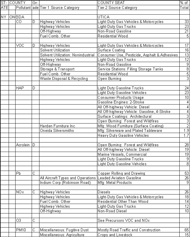Oneida County, New York, Air Pollution Sources A