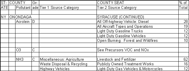 Onondaga County, New York, Air Pollution Sources B