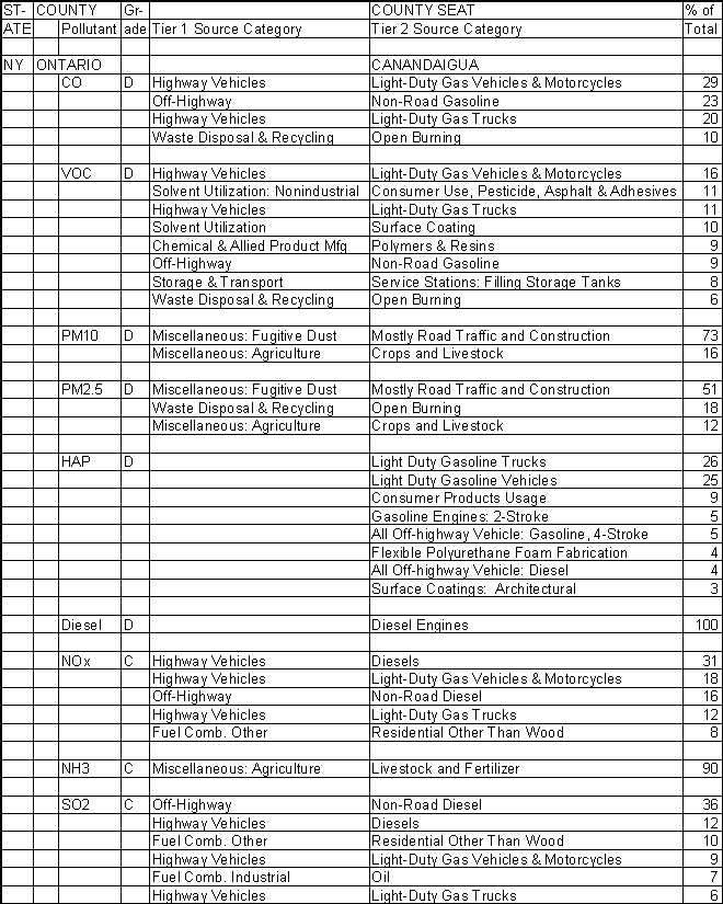 Ontario County, New York, Air Pollution Sources A