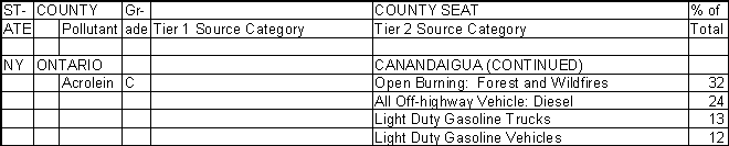 Ontario County, New York, Air Pollution Sources B