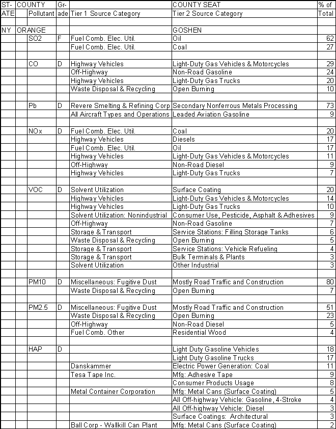 Orange County, New York, Air Pollution Sources A