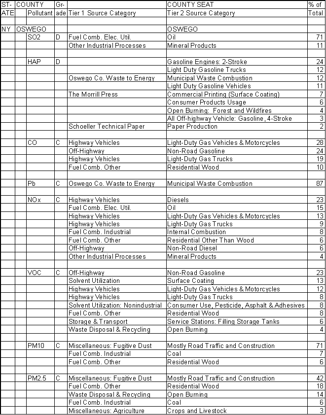 Oswego County, New York, Air Pollution Sources A