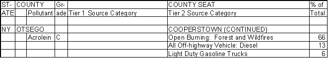 Otsego County, New York, Air Pollution Sources B