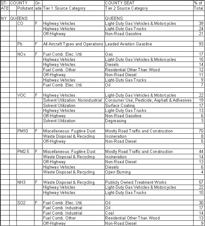 Queens County, New York, Air Pollution Sources A
