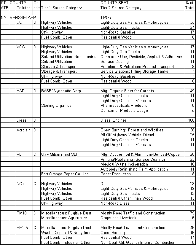 Rensselaer County, New York, Air Pollution Sources A