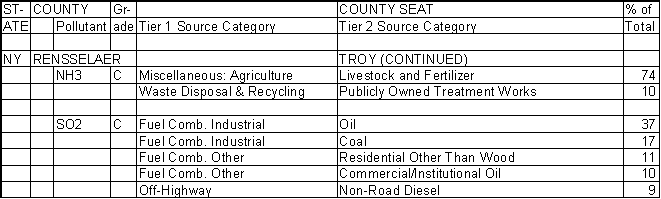 Rensselaer County, New York, Air Pollution Sources B