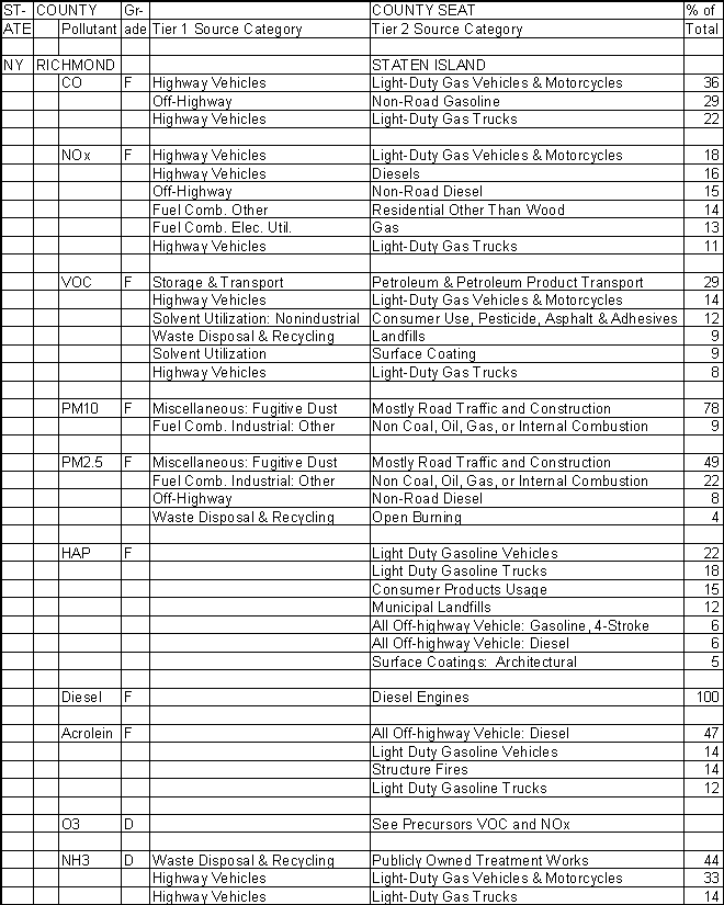 Richmond County, New York, Air Pollution Sources A