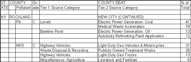 Rockland County, New York, Air Pollution Sources B