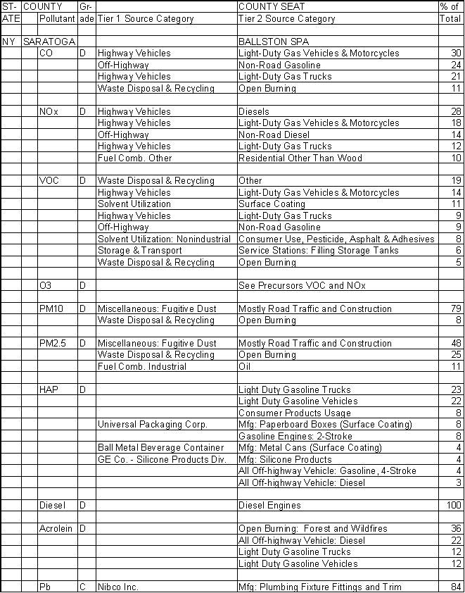 Saratoga County, New York, Air Pollution Sources A