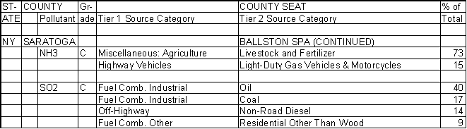 Saratoga County, New York, Air Pollution Sources B