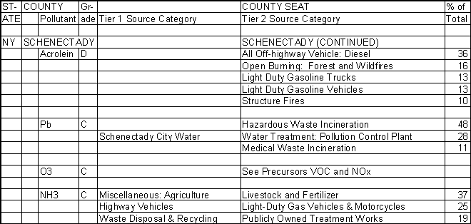 Schenectady County, New York, Air Pollution Sources B