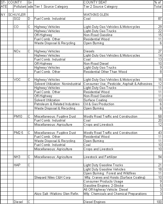 Schuyler County, New York, Air Pollution Sources A