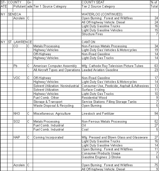 Seneca County, New York, Air Pollution Sources B