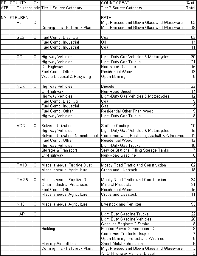 Steuben County, New York, Air Pollution Sources A