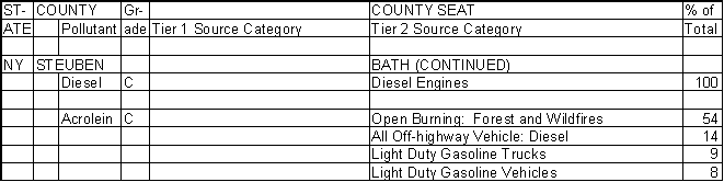 Steuben County, New York, Air Pollution Sources B