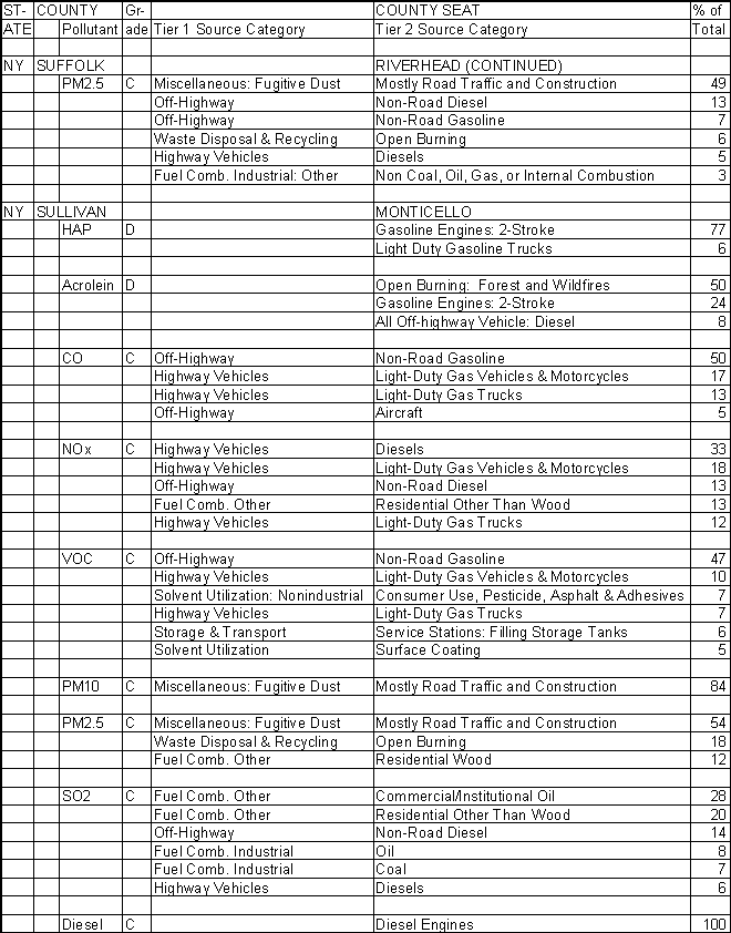 Suffolk County, New York, Air Pollution Sources B