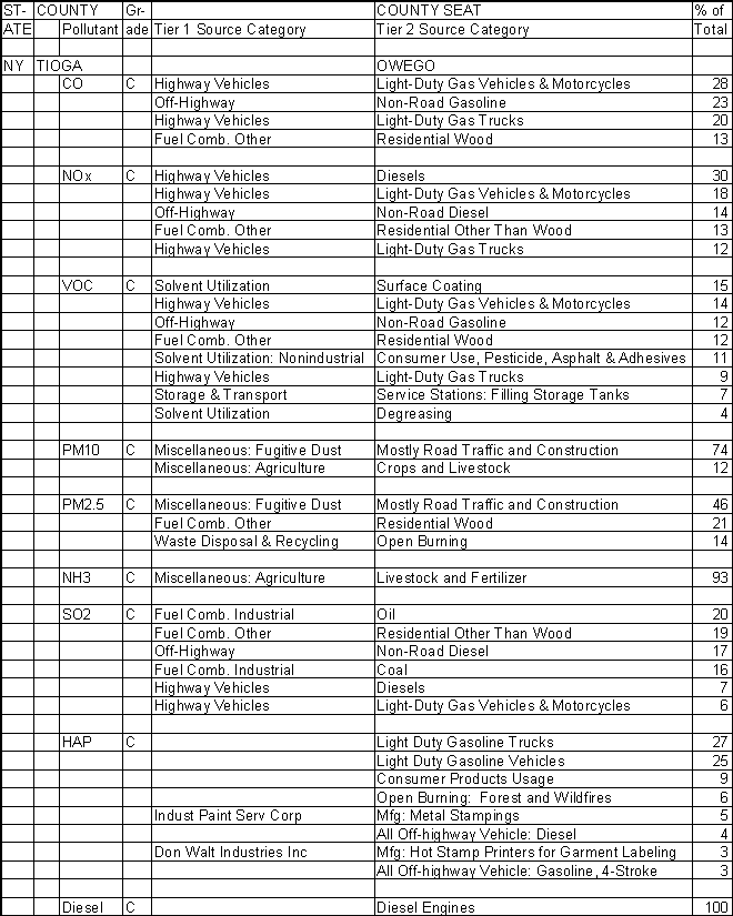 Tioga County, New York, Air Pollution Sources A